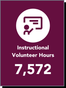 Person at chalkboard icon with text: Instructional Volunteer Hours 7,572