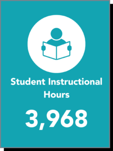 Person reading icon with text: Student Instructional Hours 3,968