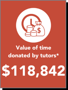 Money icons with text: Value of time donated by tutors* $118,842